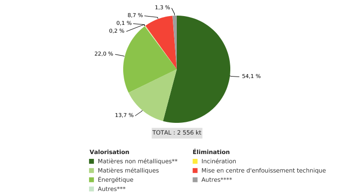 Gestion des déchets industriels en Wallonie*, par mode de gestion (2017)